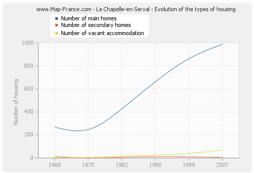 La Chapelle-en-Serval : Evolution of the types of housing